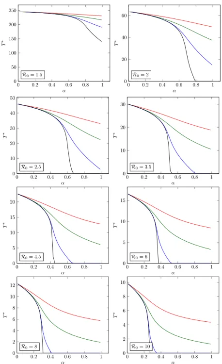 Figure 6: Graph of T ∗ for Problem (P α,D ) as a function of α, for D ∈ {30 ( – ), 60 ( – ), 120 ( – ), 240 ( – )} and R 0 ∈ {1.5, 2, 2.5, 3.5, 4.5, 6, 8, 10}.