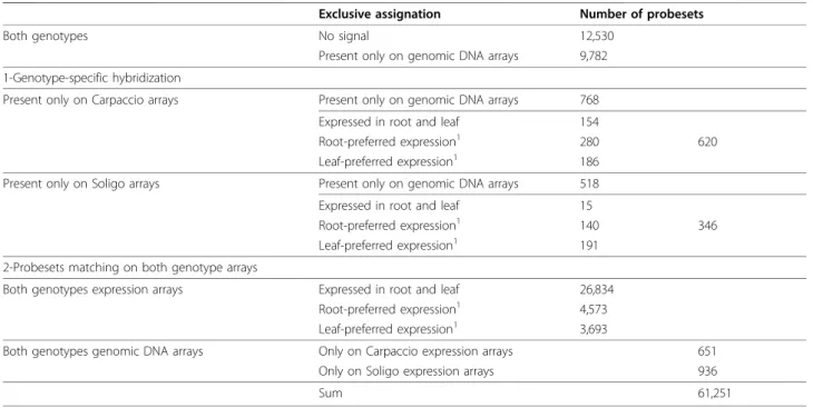 Table 1 Genomic DNA-based selection of probesets