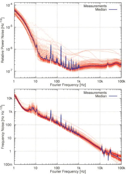 Figure 2.3: Typical power noise and frequency noise of the NPRO laser. From [49].