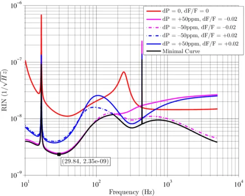 Figure 2.12: Advanced Virgo reference specifications on the power noise in the gravitational wave detection band [45, 127]