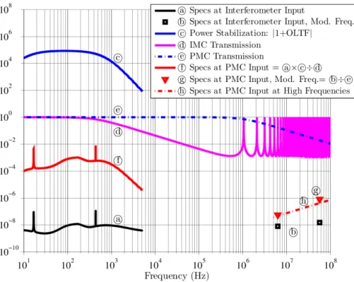 Figure 2.17: Free-running laser power noise specifications for Advanced Virgo. The specifications are in power spectral density (PSD) with the unit √