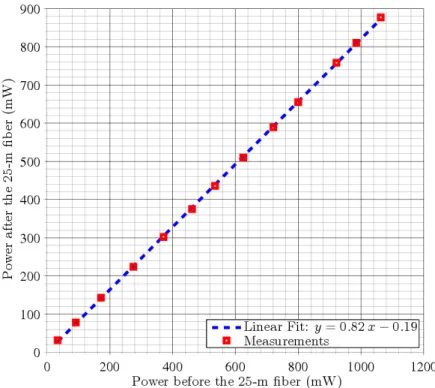 Figure 4.6: Output power vs. input power of the 25 m long PM980-XP like fiber.