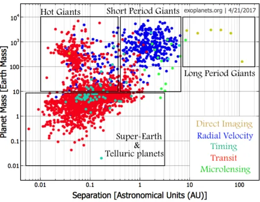 Figure 1.2 – Properties of the detected extrasolar planets depending on the detection method.