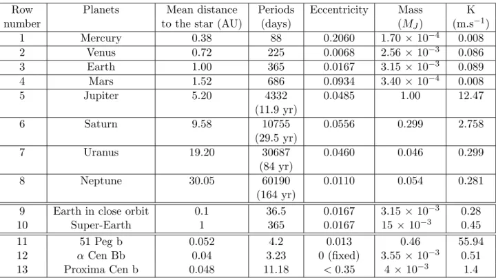 Table 1.1 – Orbital characteristics and RV semi-amplitudes of the Solar System planets evaluated for i = 90 ◦ (rows 1-8), a close-orbit Earth-mass planet (row 9), a Super-Earth of 5 M ⊕ at 1 AU (row 10), 51 Pegasi b (row 11), αCentauri B b (row 12) and Pro