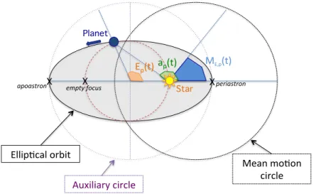 Figure 1.5 – Illustration of the three anomalies associated to an elliptical orbit.