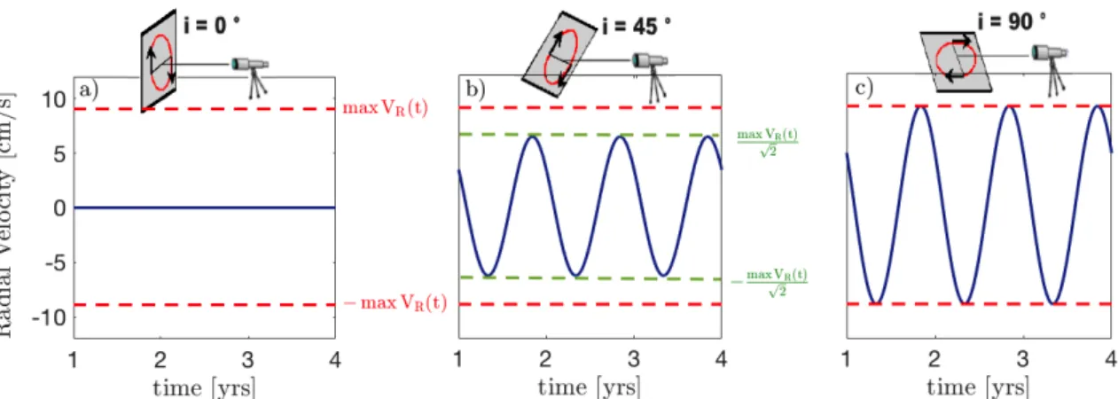 Fig. 1.6 shows the effect of the inclination on the RV curves for three different configurations: