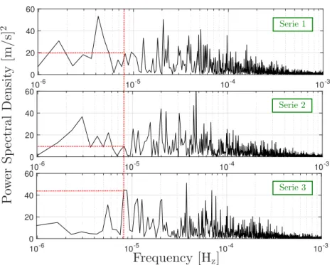 Figure 1.15 – Power spectral density estimate of simulated solar RV at three different epochs.