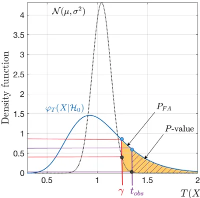 Figure 2.3 – Illustration of the P -value (purple dashed area) for a test statistic T F-distributed (blue)