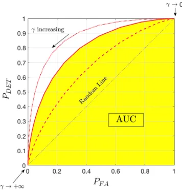 Figure 2.4 – Illustration of a test performance through the ROC curve and AUC.