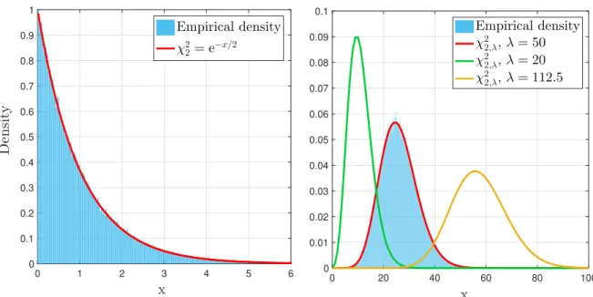 Figure 2.6 – Periodogram distributions at one Fourier frequency (ν 61 ) under the null (left) and the alternative (right) of the model of Example