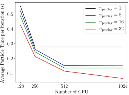 Figure 3.8: Scaling of the particles operation with the number of cores for diﬀerent number of radial patches.