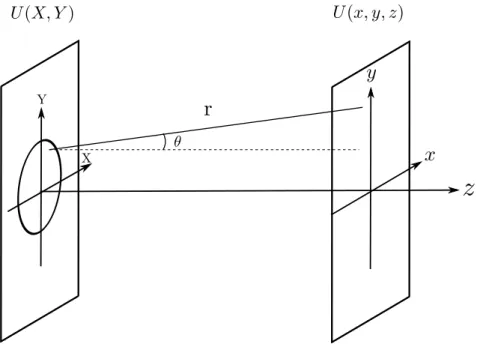 Figure 4.1: Diﬀraction geometry, showing aperture (or diﬀracting object) plane U (X, Y ) and image plane U (x, y, z) after a propagation distance z, with the corresponding coordinate system.
