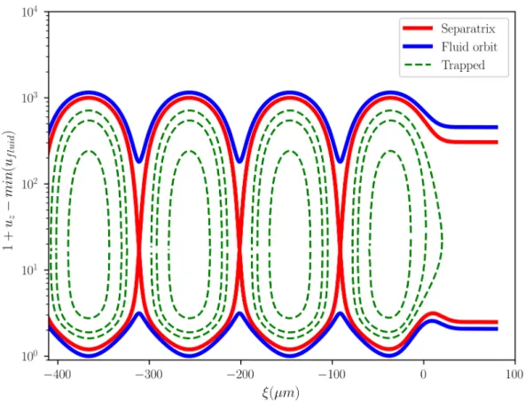 Figure 1.8: Phase space of a plasma wave in the co-moving coordinates driven by a laser pulse with a 0 = 2, τ 0 = 44 fs in a plasma with a background electron density n 0 /n c = 0.44 × 10 − 2 