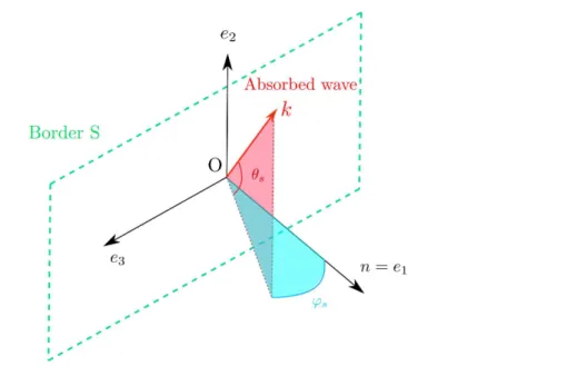 Figure 3.4: Representation of the absorbed wave propagating toward the border S in the Carte- Carte-sian frame (O, e 1 , e 2 , e 3 ).