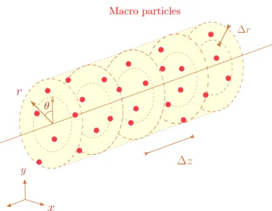 Figure 3.5: Representation of the cylindrical and Cartesian frames in quasi-cylindrical algorithm: