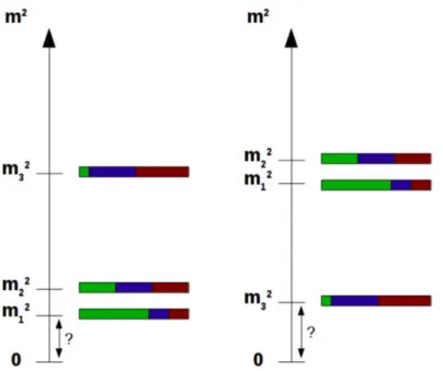 Figure 1.3  Diagrammes d'ordres des masses dans le cas de l'ordre normal (gauche) et inverse (droite)