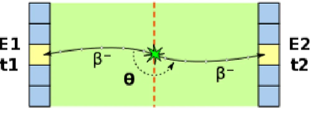 Figure 2.1  Topologie recherchée dans le détecteur. En rouge : source émettrice double bêta ; en vert : trajectographe ; en bleu : calorimètre.
