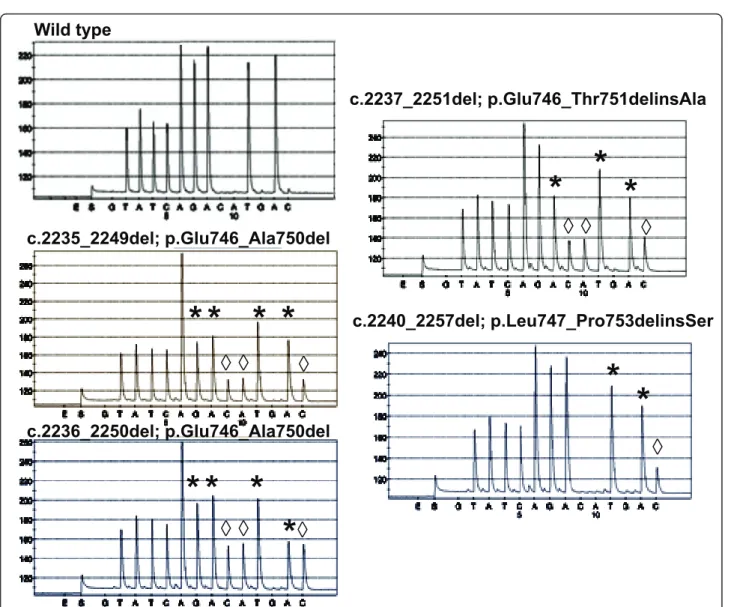 Figure 2 Comparison of different pyrograms observed for exon 19 analyses in different tumor tissues