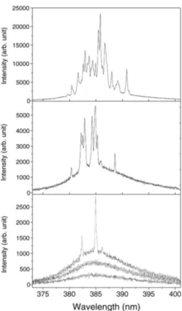 Figure 2.3 – Spectra of emission from ZnO semiconductor powder observed by Cao et al., while the pump intensity increased from below to above RL threshold (from bottom to top pump energy is 400, 562, 763, 875, 1387 kW/cm 2 )