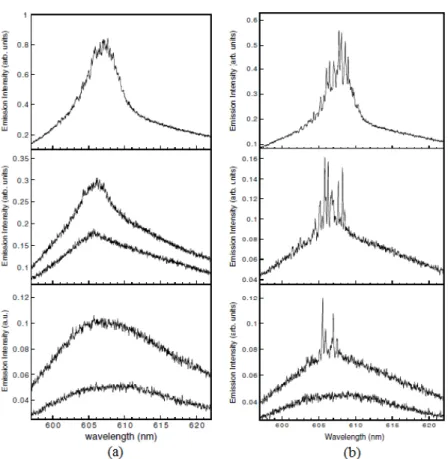 Figure 2.4 – Spectra of emission from the rhodamine 640 dye solution con- con-taining ZnO nanoparticles corresponding to (a) incoherent and (b) coherent feedback random laser