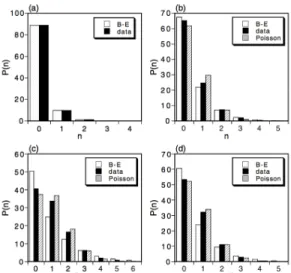 Figure 2.6 – The measured photon number distribution of random lasing from a ZnO pellet (Solid columns) and comparing to the B-E (dotted) and Poisson distribution (dashed) for the same count rate
