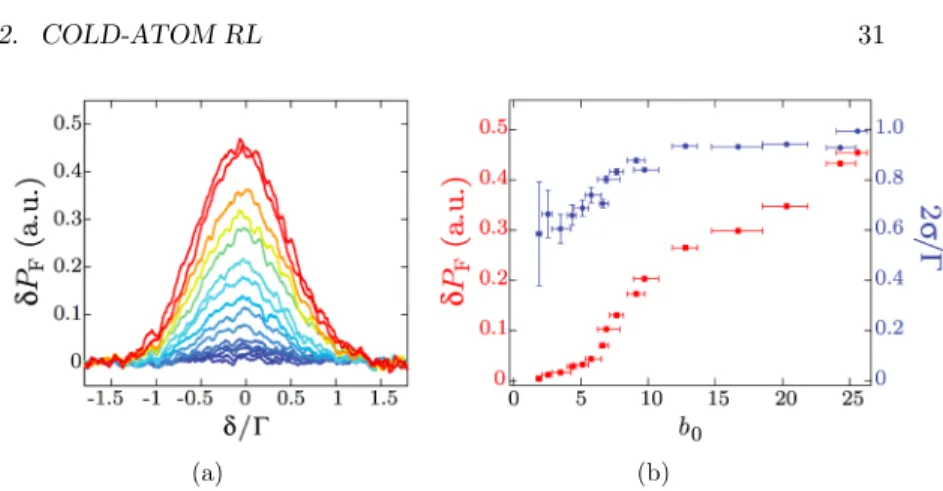 Figure 2.16 – (a) Supplementary fluorescence around δ = 0 for different optical thickness (same color scale as in Fig