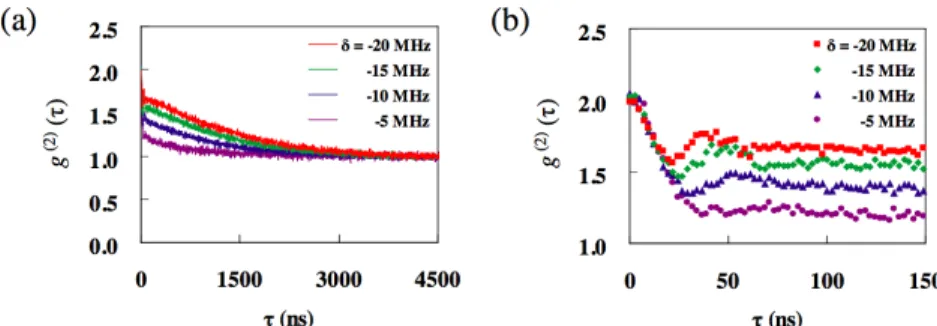 Figure 2.20 – Measurements of the second-order intensity correlation as a function of delay time for various detuning of the MOT beam