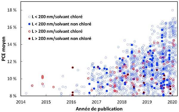 Figure 32 : Evolution du PCE en OPV dans la littérature en intégrant les contraintes industrielles d’épaisseur de  CA et de solvant 