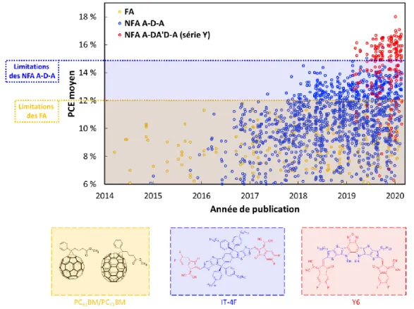 Figure 49 : Evolution de chaque famille de NFA étudiée en fonction de l'année de publication 