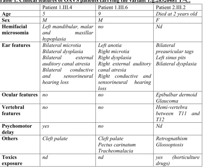 Table 1. Clinical features of OAVS patients carrying the variant 1:g.28326481 T>C. 