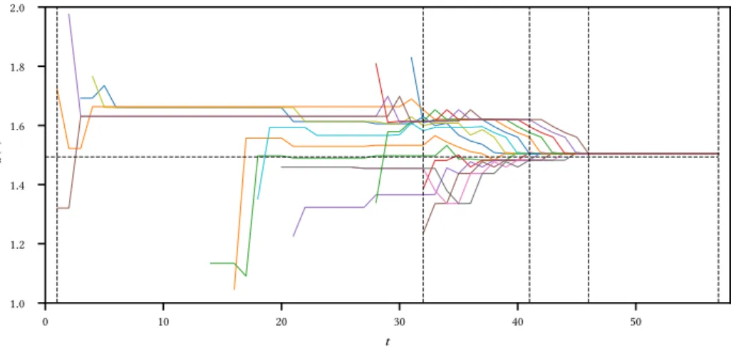 Figure 3.3: Agent estimates 