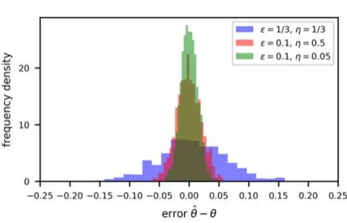 Figure 3.4: Distribution of the error b 