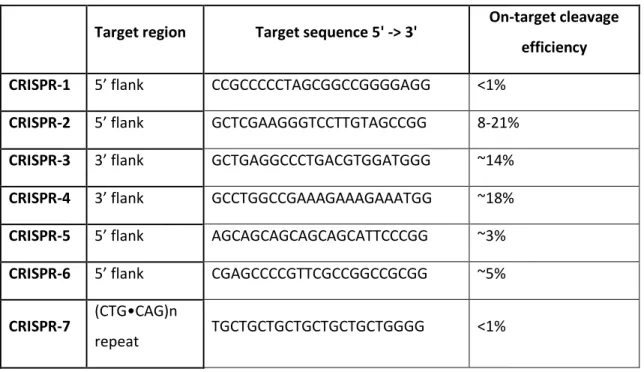 Table S1. Cleavage efficiency of gRNA-expressing vectors determined by T7E1 assay in LHCN  cells