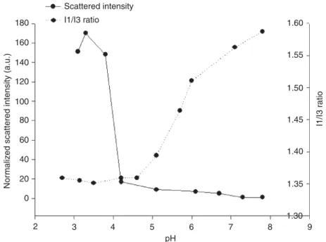 FIGURE 3. Copolymer behavior as a function of the pH evaluated by the scattered intensity (solid line) and the I1/I3 ratio related to pyrene incorporation (dotted line).
