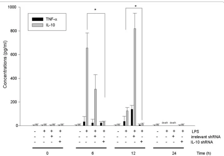 Figure 4 In vivo effects of IL-10 shRNA on production of IL-10 and TNF-α in BALB/c mice