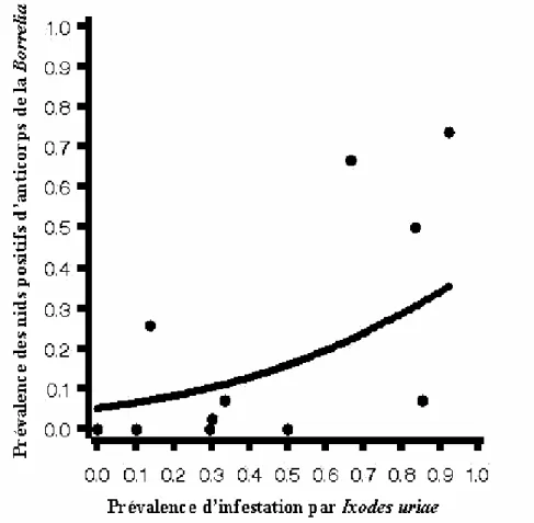 Figure 8: Relation entre la prévalence des nids avec des œufs positifs aux anticorps anti- anti-Borrelia et la prévalence moyenne de l'infestation des poussins par les tiques au sein de  chaque falaise de reproduction