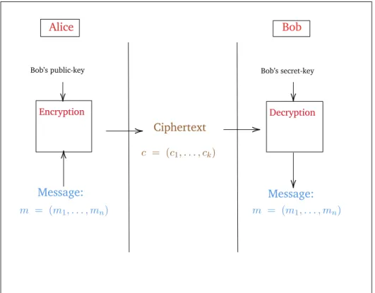 Figure 1.1 – Public-key cryptosystem.