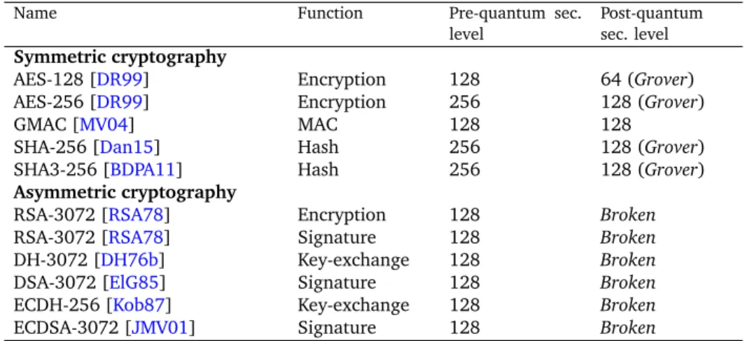 Table 1.1 – Security levels shown are against the best pre-quantum and post-quantum attacks known
