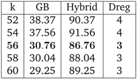 Table 2.1 – Example 2.4.5. The GB and Hybrid columns implies that the number of bit operations is 2 b , where b is the column entry