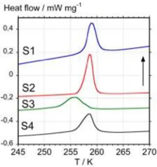 Figure 3. Differential scanning calorimetry curves obtained with samples S1, S2, S3, and S4  at a heating rate of 10 K min -1 