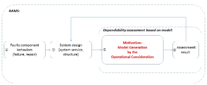 Figure 1 Dependable systems design flow 