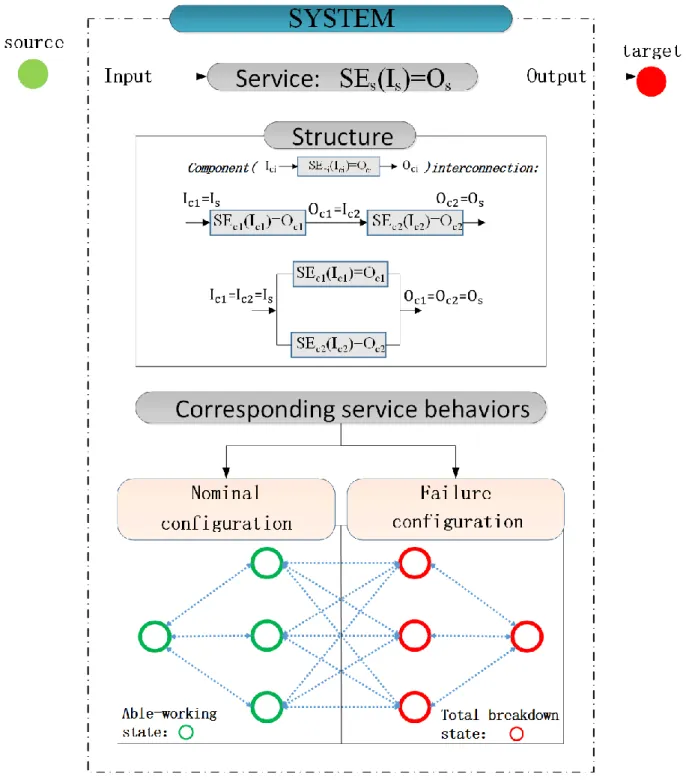 Figure 3  system ： structure and service 
