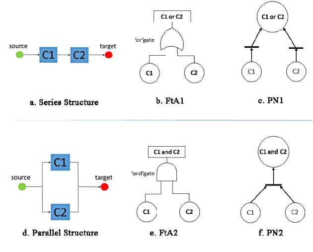 Figure 15 Petri Net model generation based on structure and FtA 