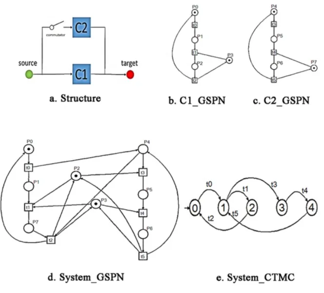 Figure 16 transformation between Stochastic Petri Net and CTMC 