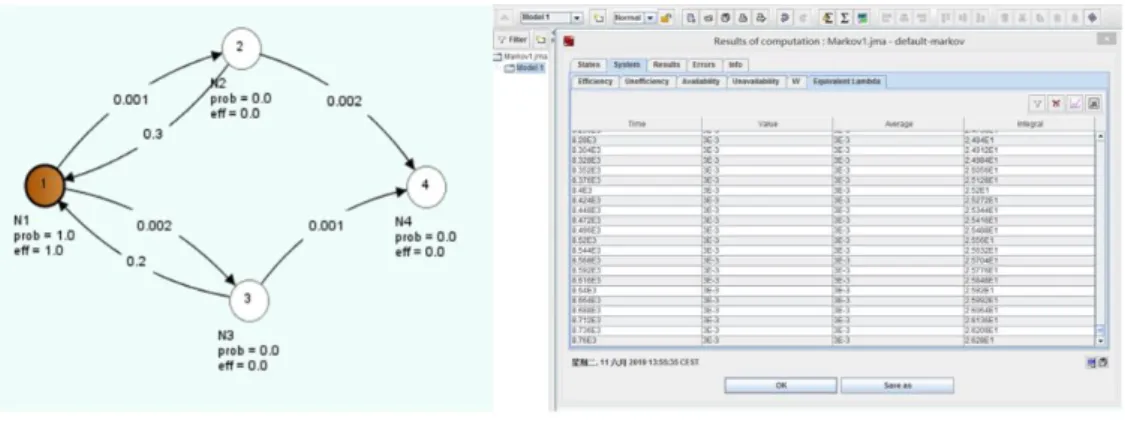Figure 19 Time indicators calculation by GRIF CTMC 