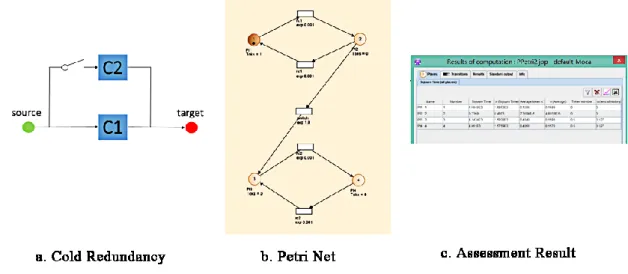 Figure 22 Petri Net Assessment Approach for Redundancy system 