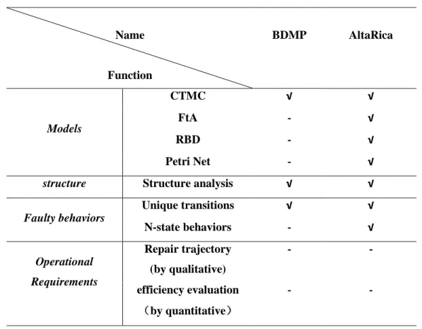 Table 1 Review of the model generation approaches  Name  Function  BDMP  AltaRica  Models  CTMC  √  √ FtA - √  RBD  -  √  Petri Net  -  √ 