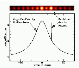 Figure I-5 – Simulation d’une amplification observée et courbe d’amplification gravitationnelle  correspondante ( site web : http://bustard.phys.nd.edu/MPS/ ) 