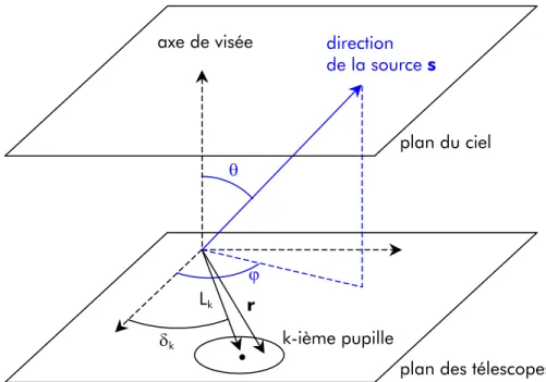 Figure II-5 – Représentation des coordonnées de la k-ième pupille dans le plan des télescopes et des  coordonnées angulaires d’une source 