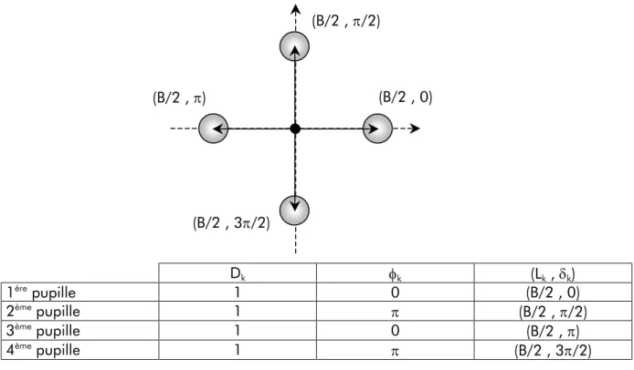 Figure II-8 - Description de la configuration interférométrique de la « Croix d’Angel » 